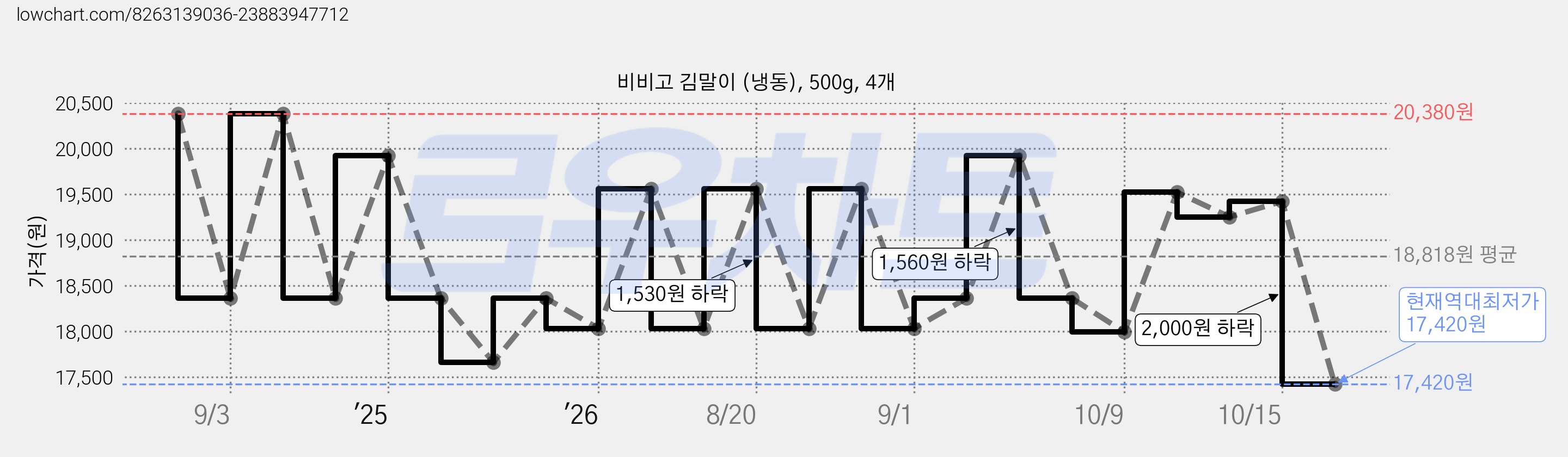 비비고 김말이 (냉동), 500g, 4개 가격 변동 차트, 현재가 17,420원, 역대최저가