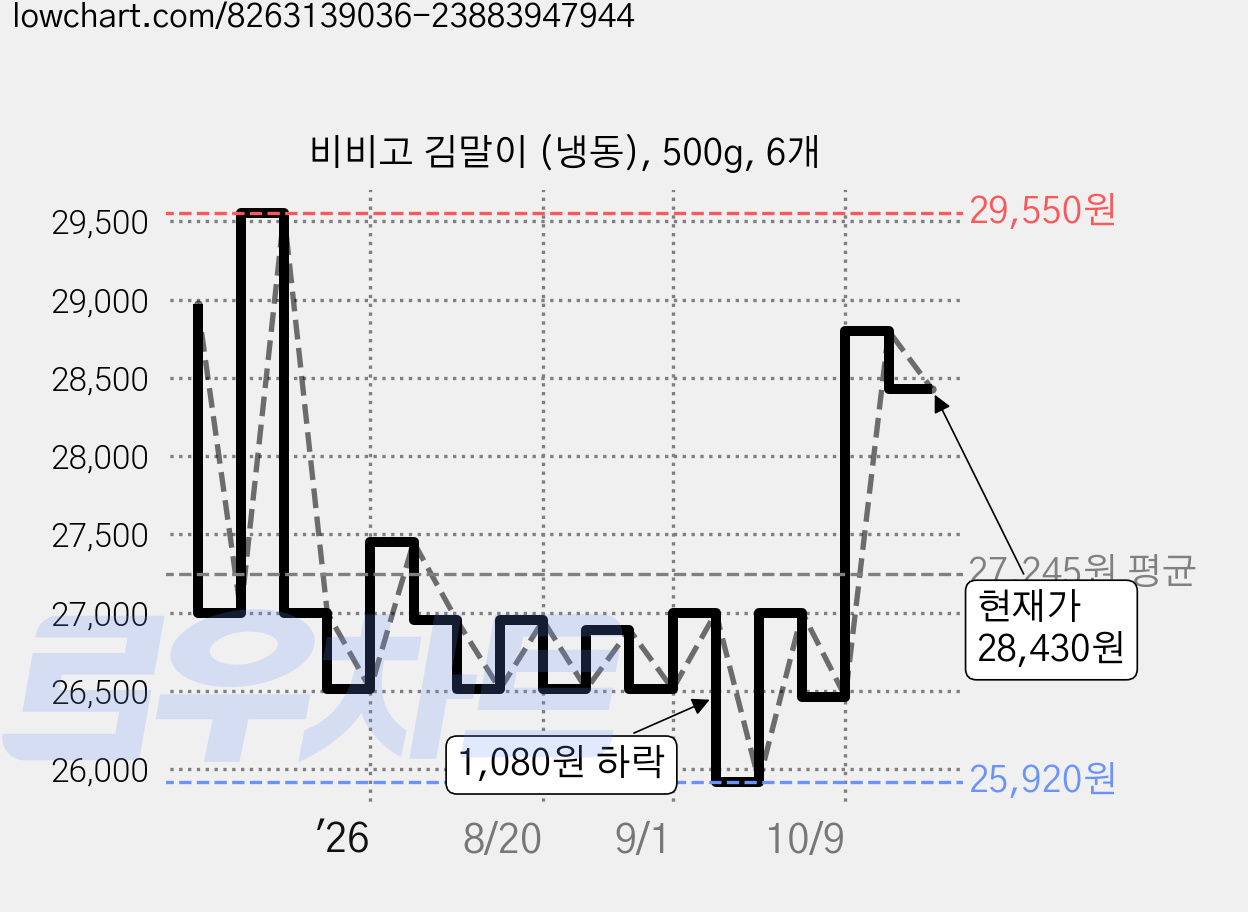 비비고 김말이 (냉동), 500g, 6개 가격 변동 차트, 현재가 27,820원, 관측 최저가 25,920원