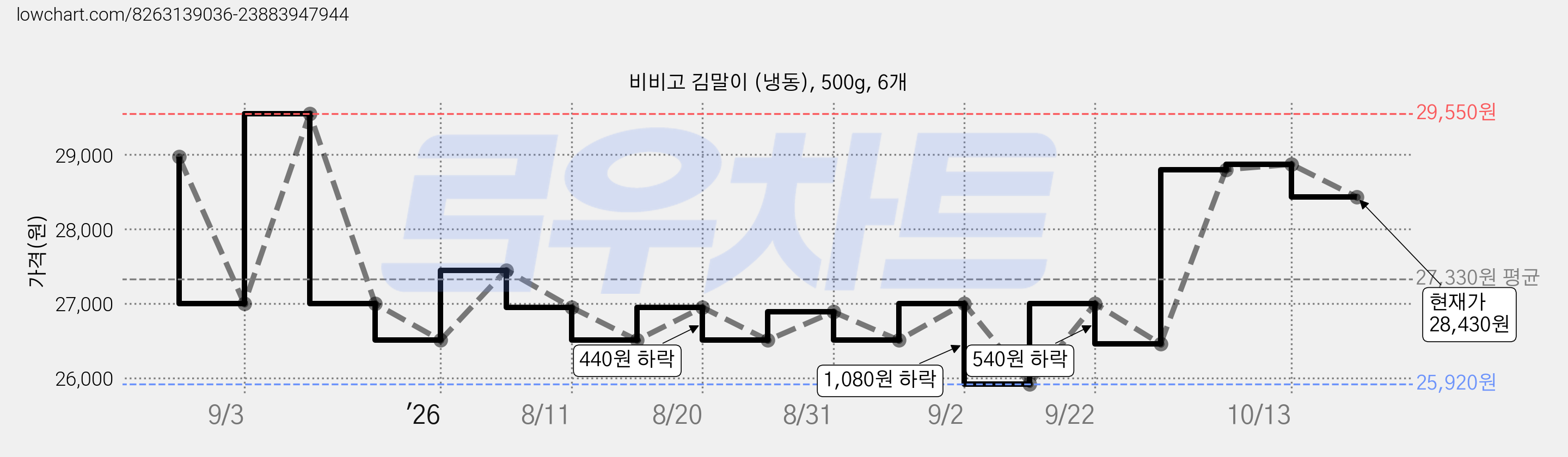 비비고 김말이 (냉동), 500g, 6개 가격 변동 차트, 현재가 27,820원, 관측 최저가 25,920원
