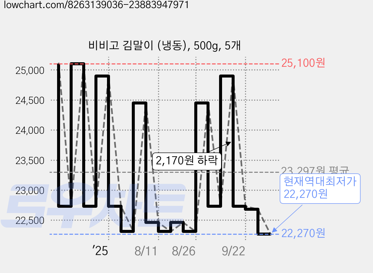 비비고 김말이 (냉동), 500g, 5개 가격 변동 차트, 현재가 22,270원, 역대최저가