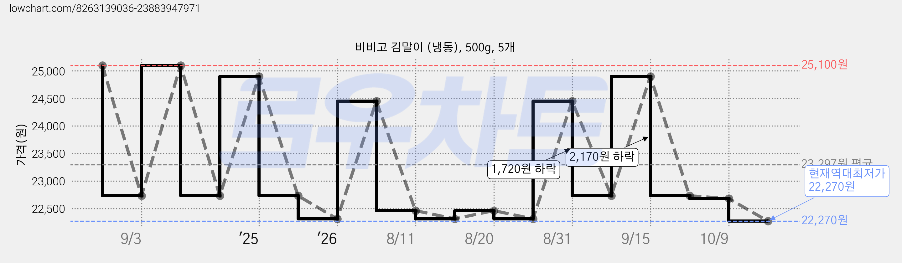 비비고 김말이 (냉동), 500g, 5개 가격 변동 차트, 현재가 22,270원, 역대최저가