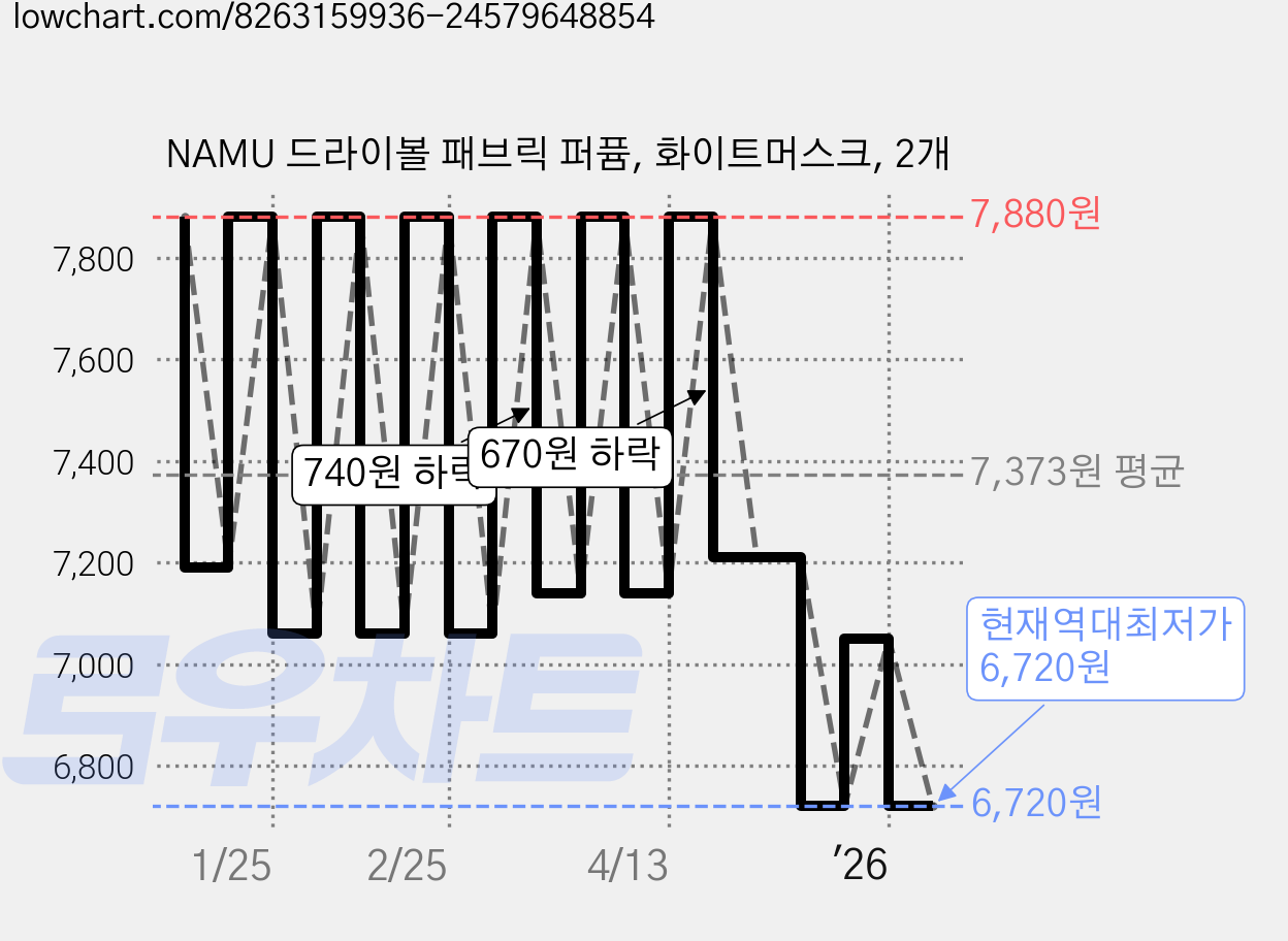 NAMU 드라이볼 패브릭 퍼퓸, 화이트머스크, 2개 가격 변동 차트, 현재가 6,720원, 역대최저가