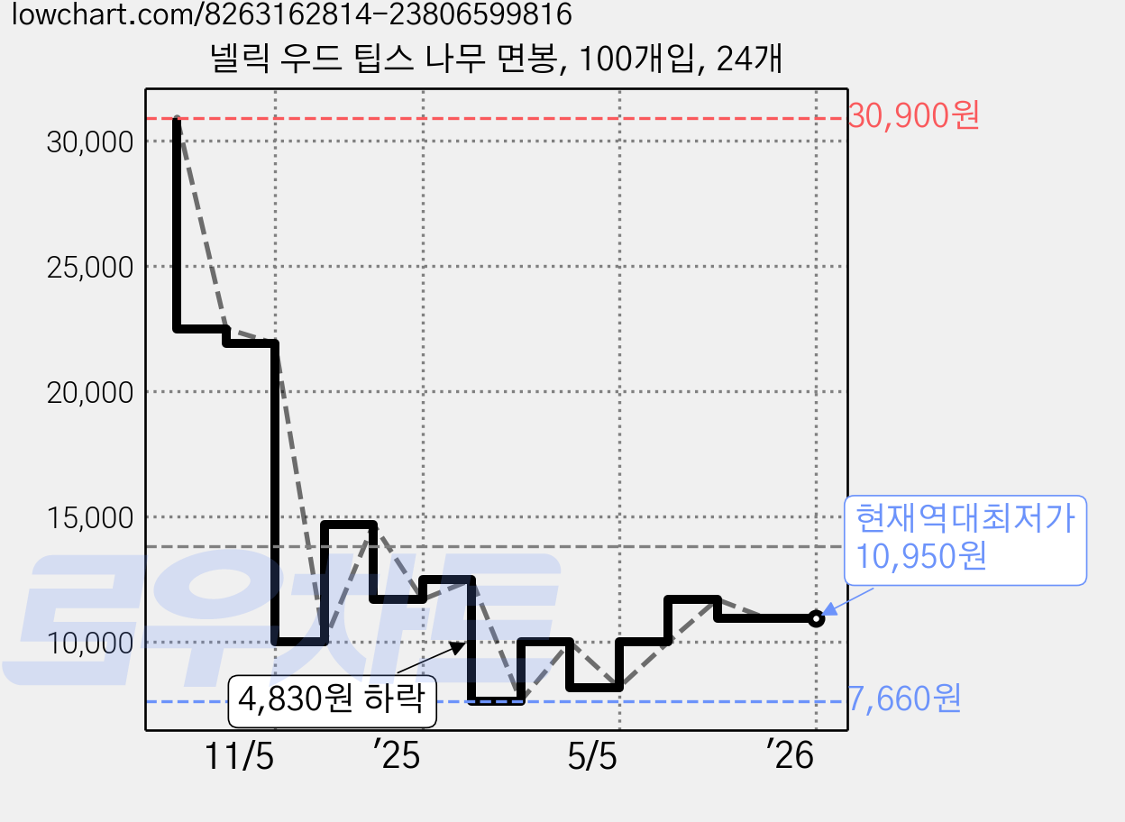 넬릭 우드 팁스 나무 면봉, 100개입, 24개 가격 변동 차트, 현재가 10,950원, 역대최저가