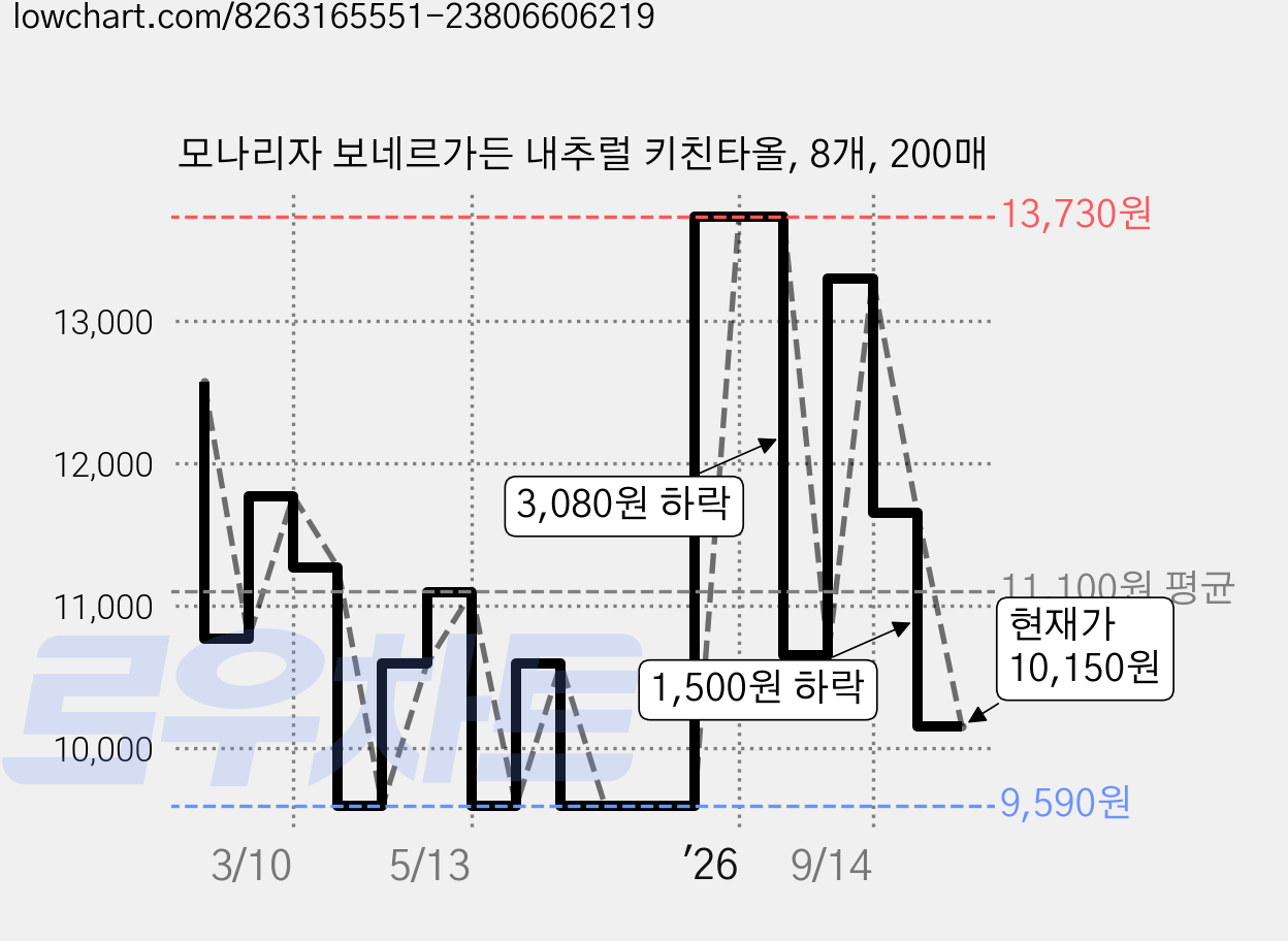 모나리자 보네르가든 내추럴 키친타올, 8개, 200매 가격 변동 차트, 현재가 10,150원, 관측 최저가 9,590원