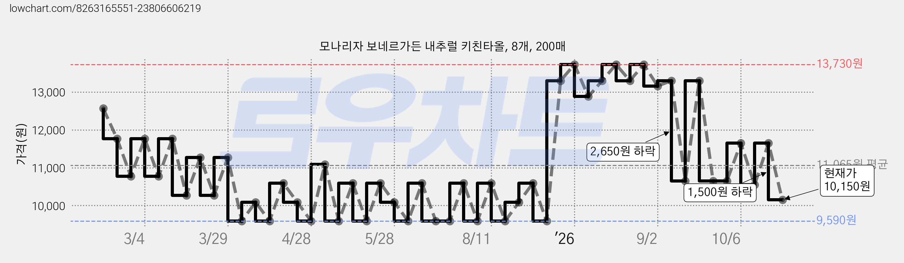 모나리자 보네르가든 내추럴 키친타올, 8개, 200매 가격 변동 차트, 현재가 10,150원, 관측 최저가 9,590원