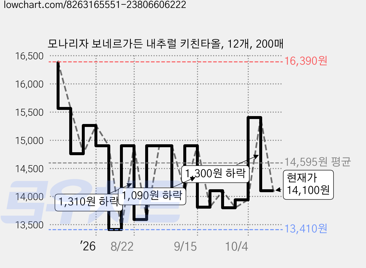 모나리자 보네르가든 내추럴 키친타올, 12개, 200매 가격 변동 차트, 현재가 14,100원, 관측 최저가 13,410원