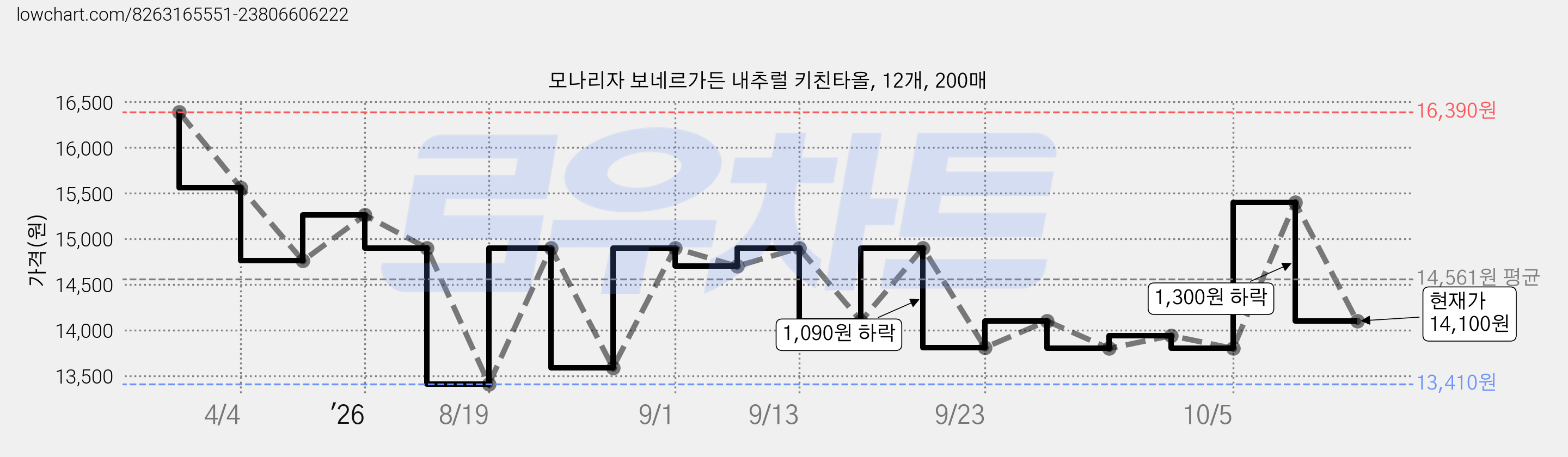 모나리자 보네르가든 내추럴 키친타올, 12개, 200매 가격 변동 차트, 현재가 14,100원, 관측 최저가 13,410원