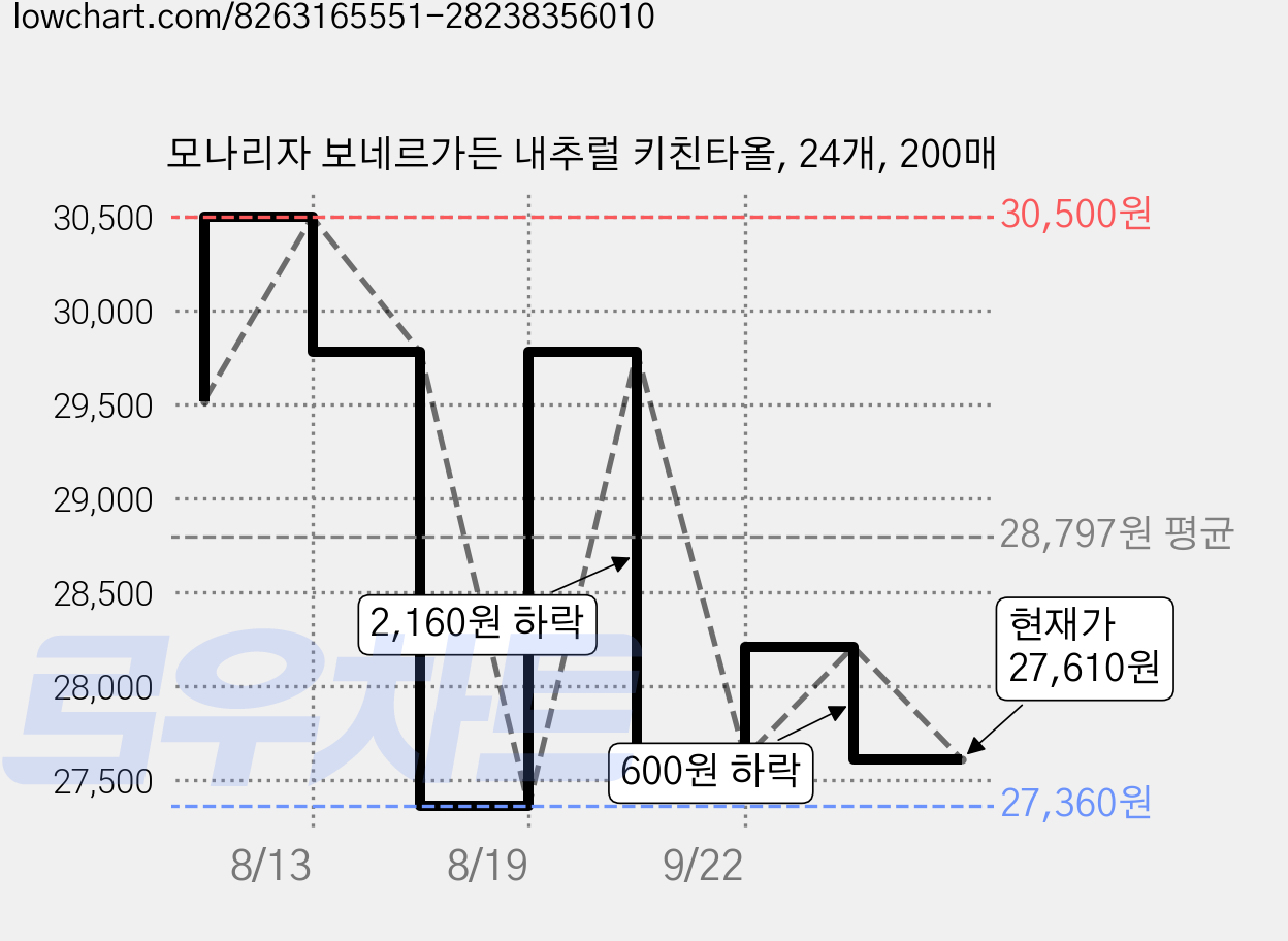 모나리자 보네르가든 내추럴 키친타올, 24개, 200매 가격 변동 차트, 현재가 27,610원, 관측 최저가 27,360원