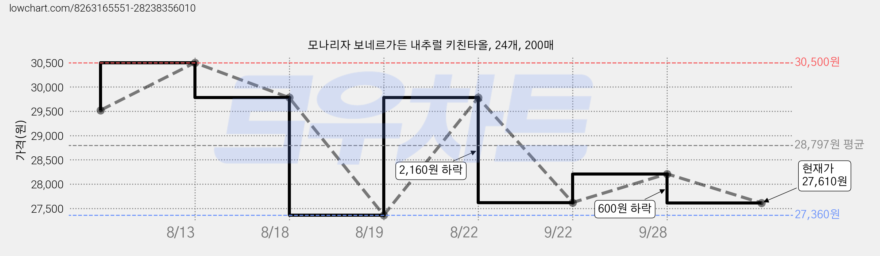 모나리자 보네르가든 내추럴 키친타올, 24개, 200매 가격 변동 차트, 현재가 27,610원, 관측 최저가 27,360원