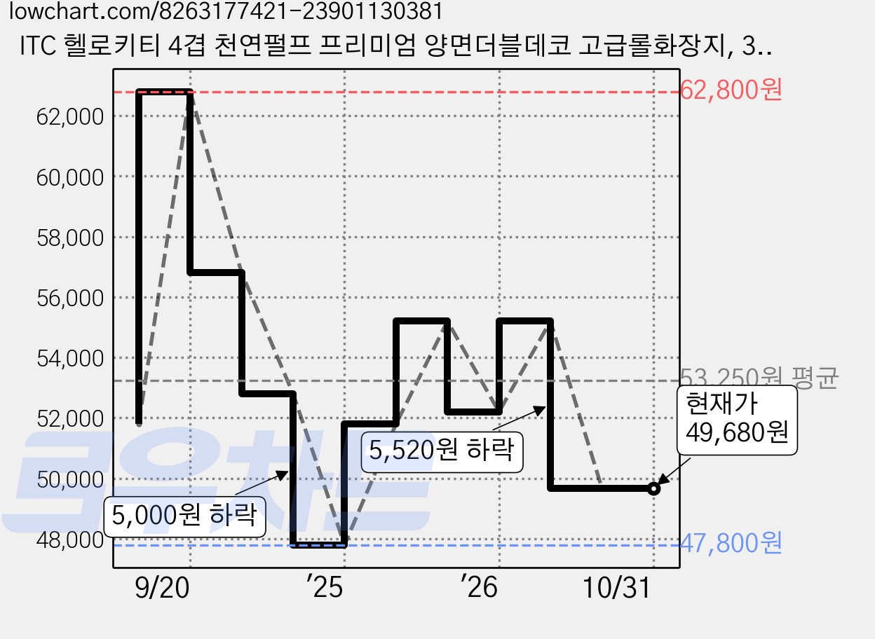 ITC 헬로키티 4겹 천연펄프 프리미엄 양면더블데코 고급롤화장지, 33m, 30개입, 2개 가격 변동 차트, 현재가 49,680원, 관측 최저가 47,800원