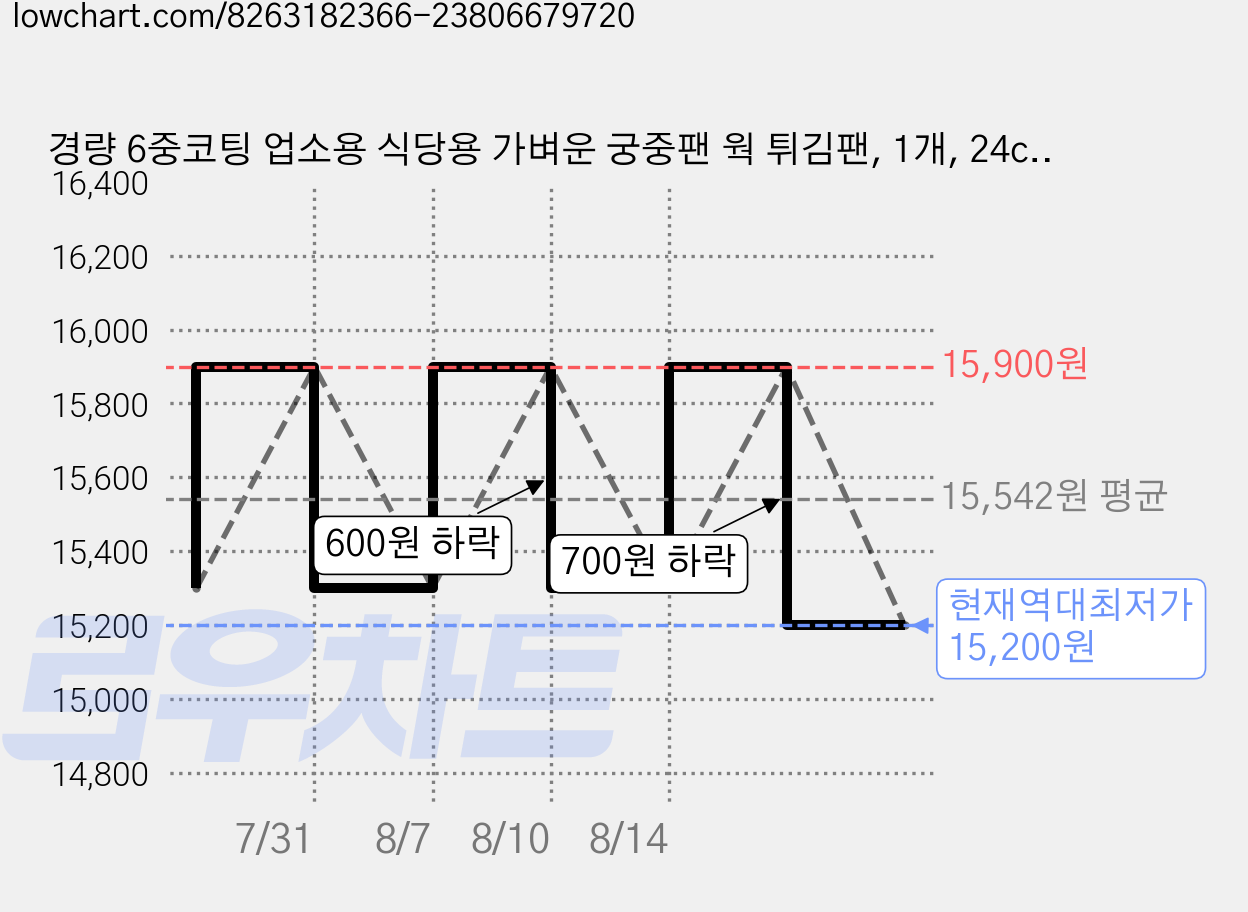 경량 6중코팅 업소용 식당용 가벼운 궁중팬 웍 튀김팬, 1개, 24cm 가격 변동 차트, 현재가 15,200원, 역대최저가