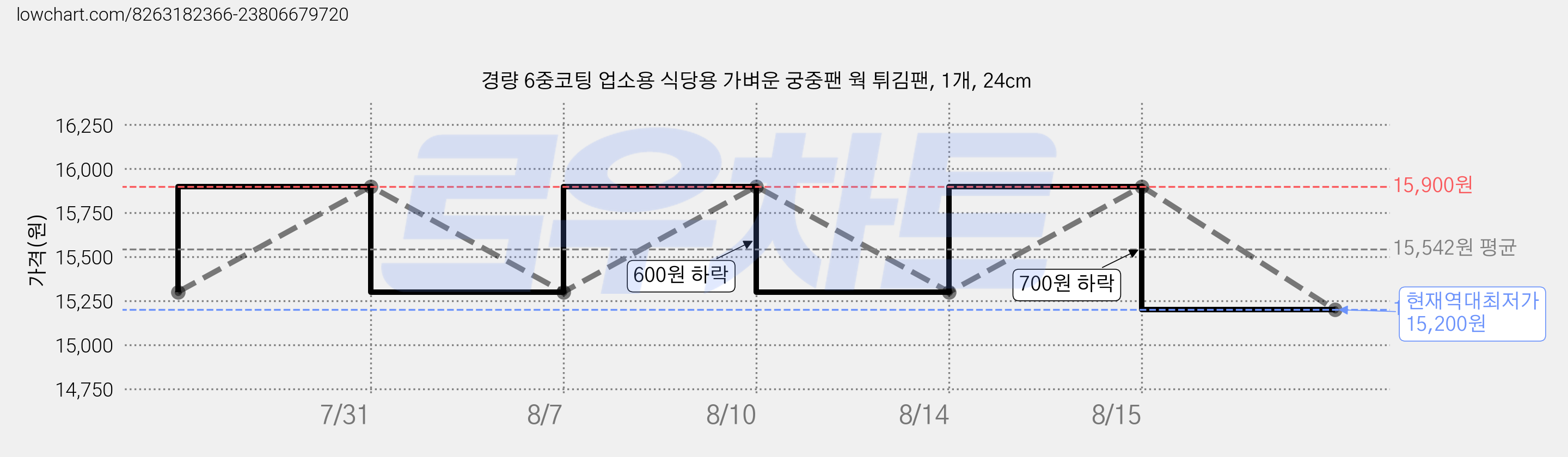 경량 6중코팅 업소용 식당용 가벼운 궁중팬 웍 튀김팬, 1개, 24cm 가격 변동 차트, 현재가 15,200원, 역대최저가