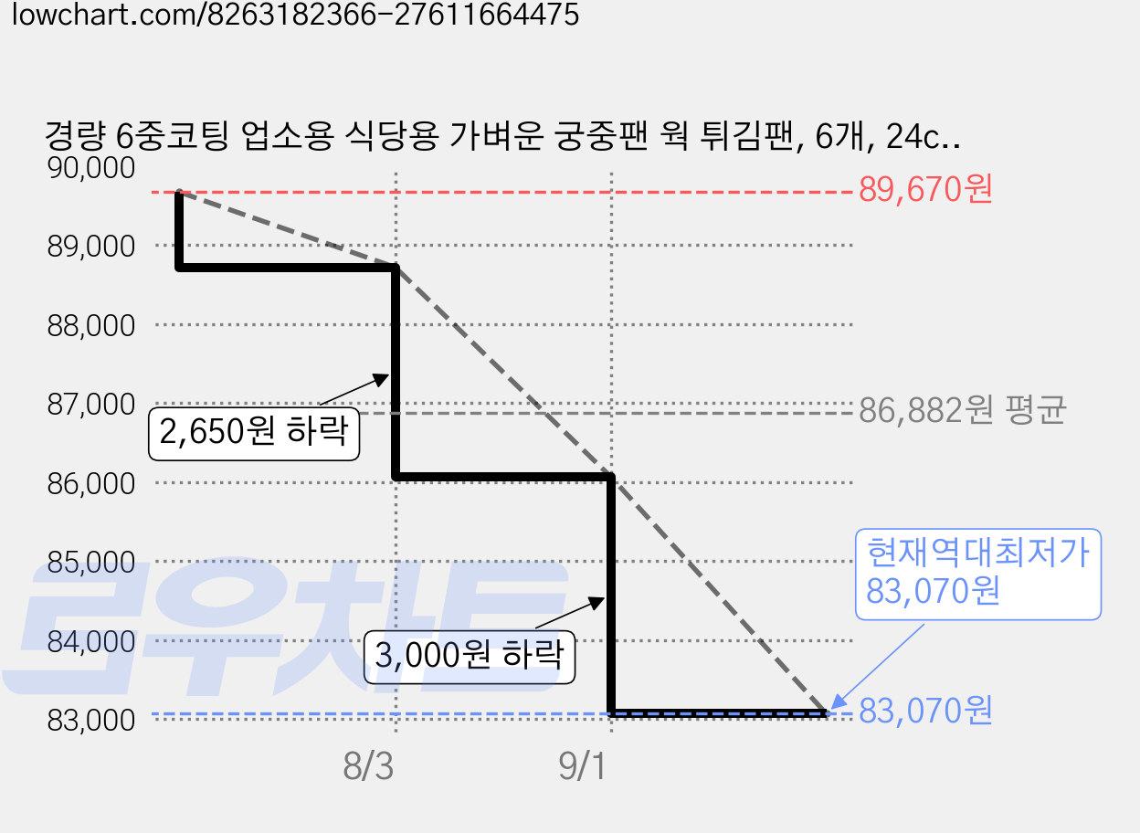 경량 6중코팅 업소용 식당용 가벼운 궁중팬 웍 튀김팬, 6개, 24cm 가격 변동 차트, 현재가 83,070원, 역대최저가