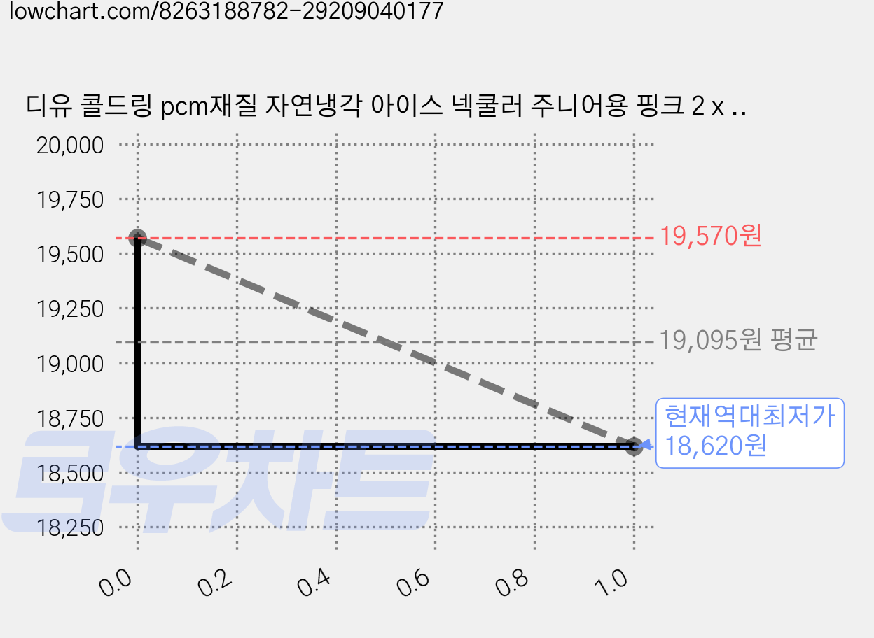 디유 콜드링 pcm재질 자연냉각 아이스 넥쿨러 주니어용 핑크 2 x 15 cm, 4개 가격 변동 차트, 현재가 18,620원, 역대최저가