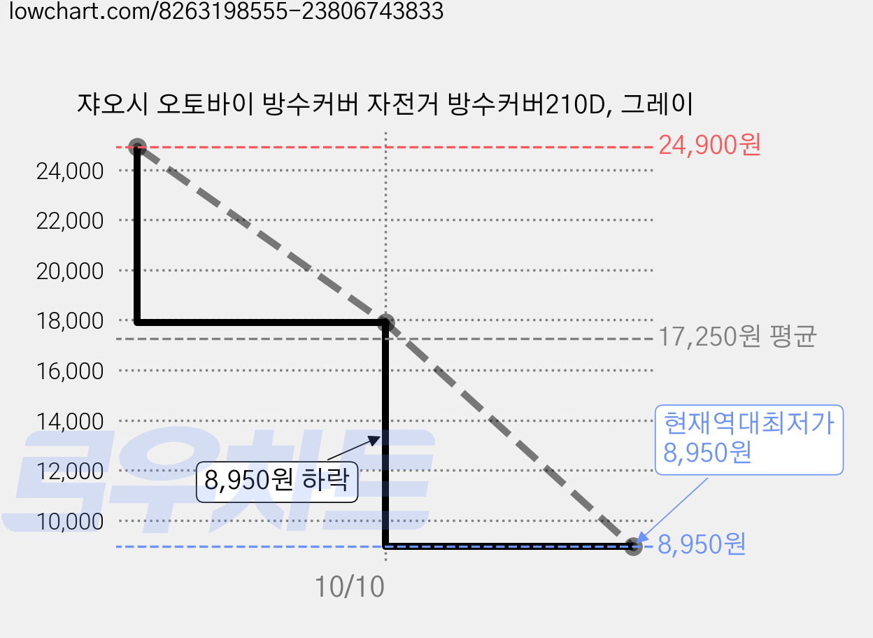 쟈오시 오토바이 방수커버 자전거 방수커버210D, 그레이 가격 변동 차트, 현재가 8,950원, 역대최저가