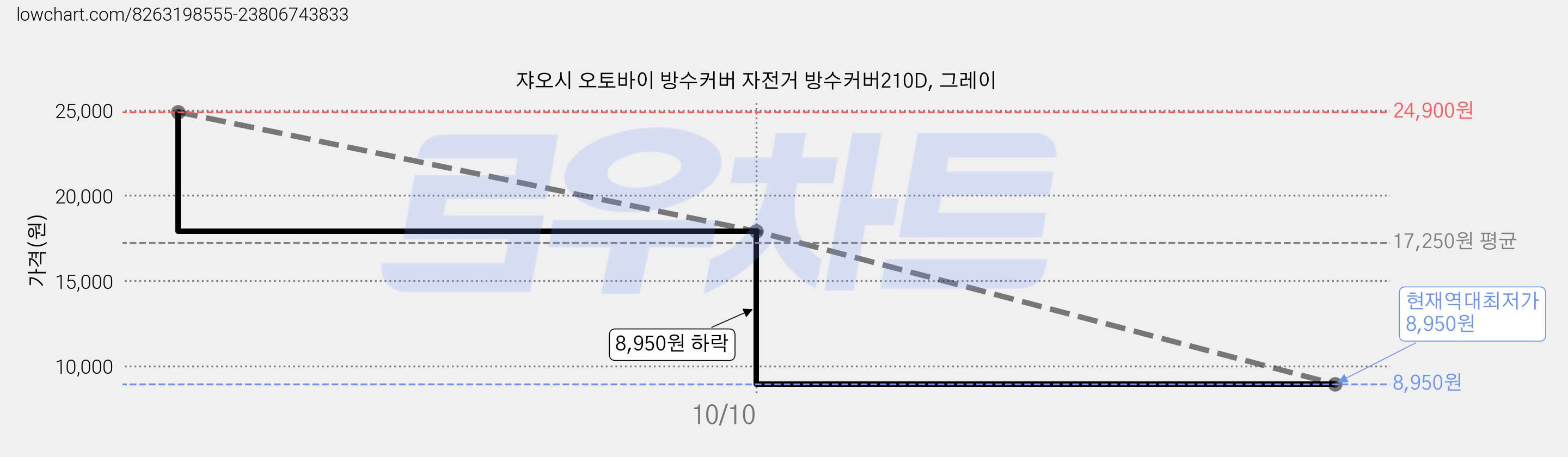 쟈오시 오토바이 방수커버 자전거 방수커버210D, 그레이 가격 변동 차트, 현재가 8,950원, 역대최저가