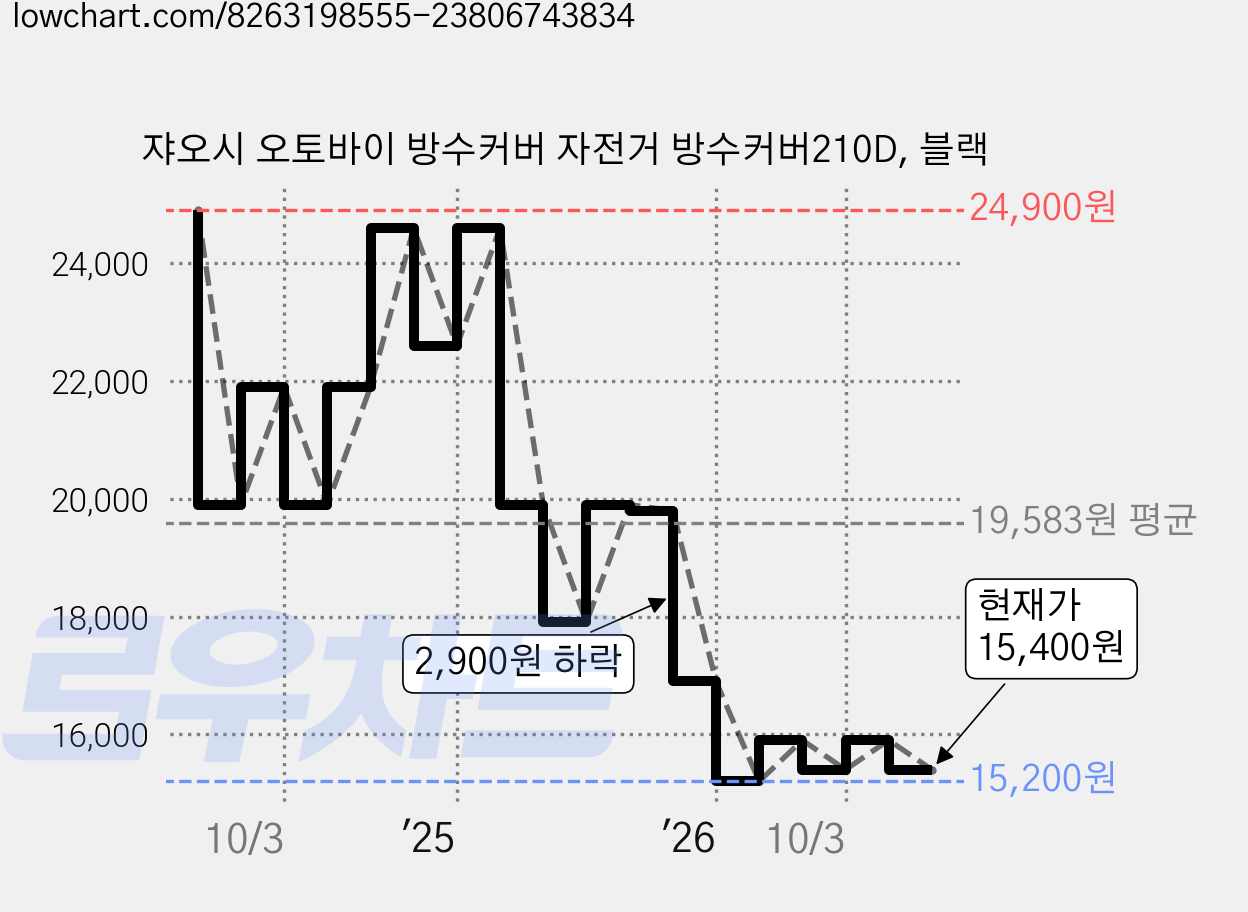 쟈오시 오토바이 방수커버 자전거 방수커버210D, 블랙 가격 변동 차트, 현재가 15,400원, 관측 최저가 15,200원