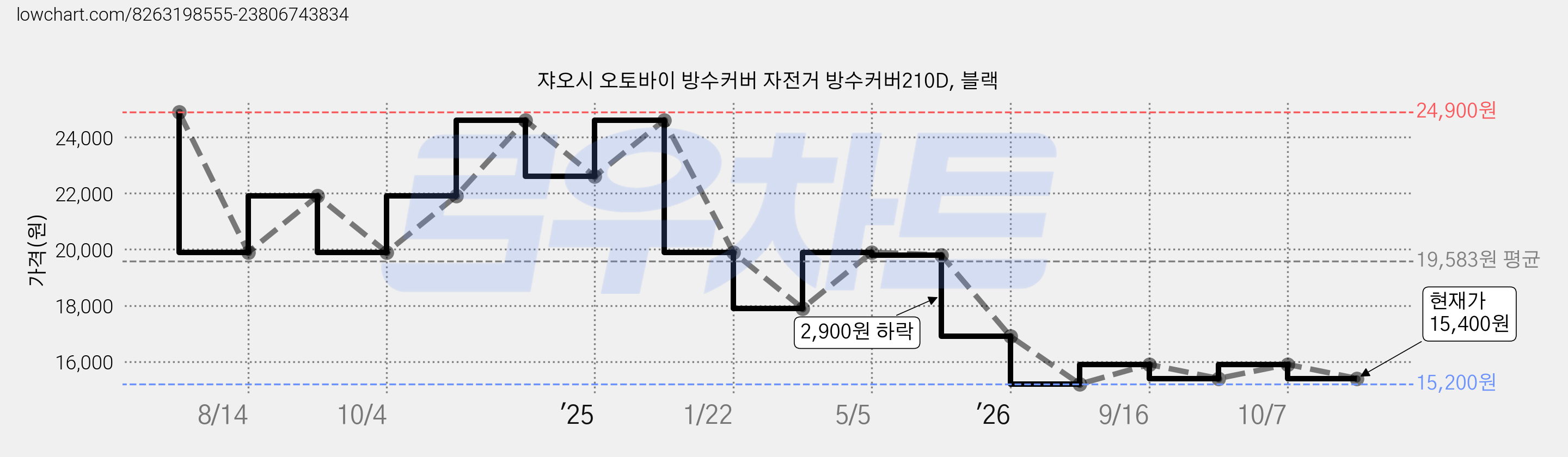 쟈오시 오토바이 방수커버 자전거 방수커버210D, 블랙 가격 변동 차트, 현재가 15,400원, 관측 최저가 15,200원