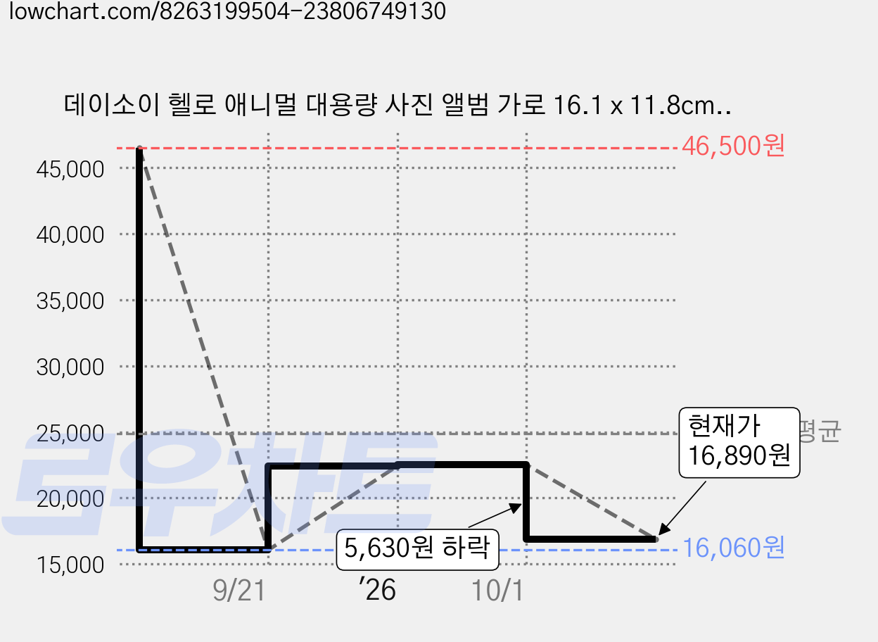 데이소이 헬로 애니멀 대용량 사진 앨범 가로 16.1 x 11.8cm, TYPE07애니멀파크, 200매 가격 변동 차트, 현재가 16,890원, 관측 최저가 16,060원