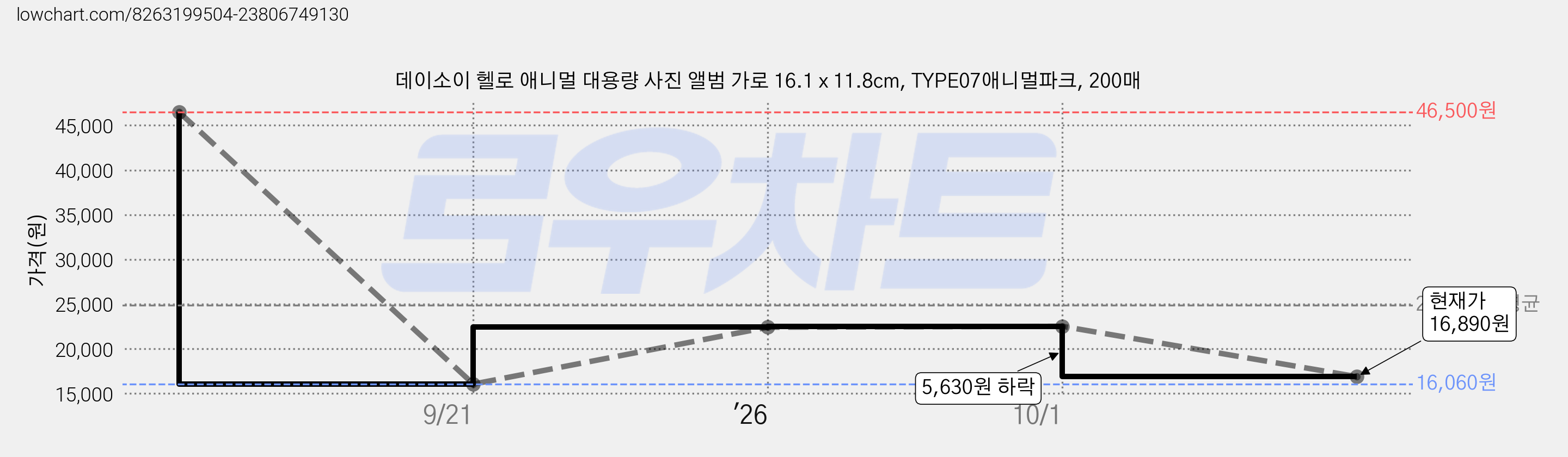 데이소이 헬로 애니멀 대용량 사진 앨범 가로 16.1 x 11.8cm, TYPE07애니멀파크, 200매 가격 변동 차트, 현재가 16,890원, 관측 최저가 16,060원