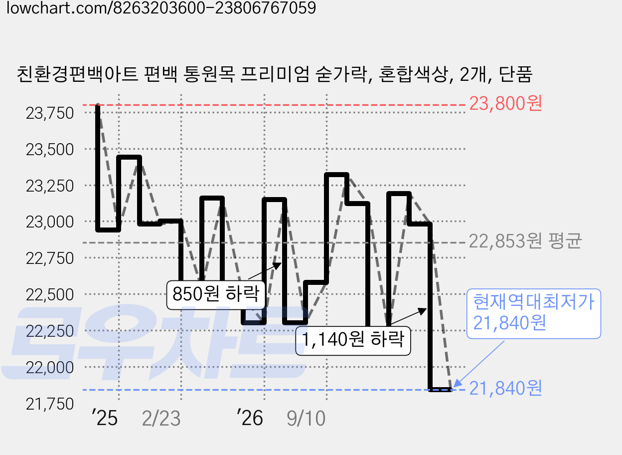 친환경편백아트 편백 통원목 프리미엄 숟가락, 혼합색상, 2개, 단품 가격 변동 차트, 현재가 21,840원, 역대최저가