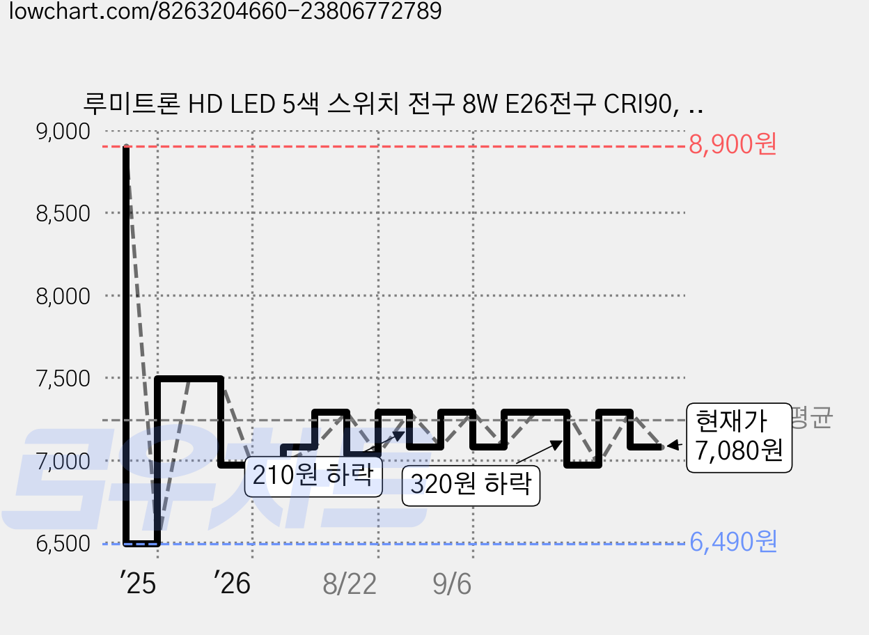 루미트론 HD LED 5색 스위치 전구 8W E26전구 CRI90, 기타색, 1개 가격 변동 차트, 현재가 7,080원, 관측 최저가 6,490원