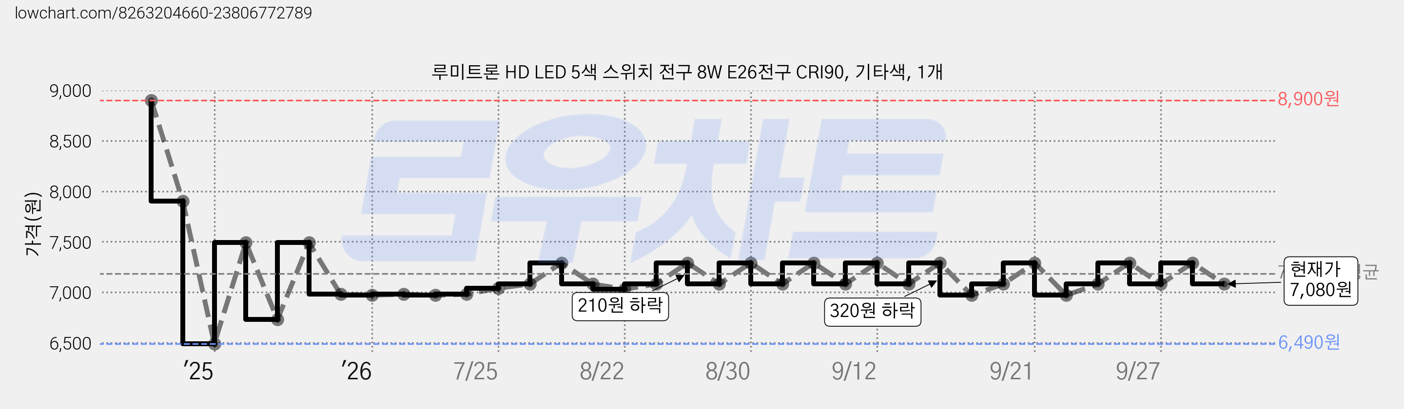 루미트론 HD LED 5색 스위치 전구 8W E26전구 CRI90, 기타색, 1개 가격 변동 차트, 현재가 7,080원, 관측 최저가 6,490원