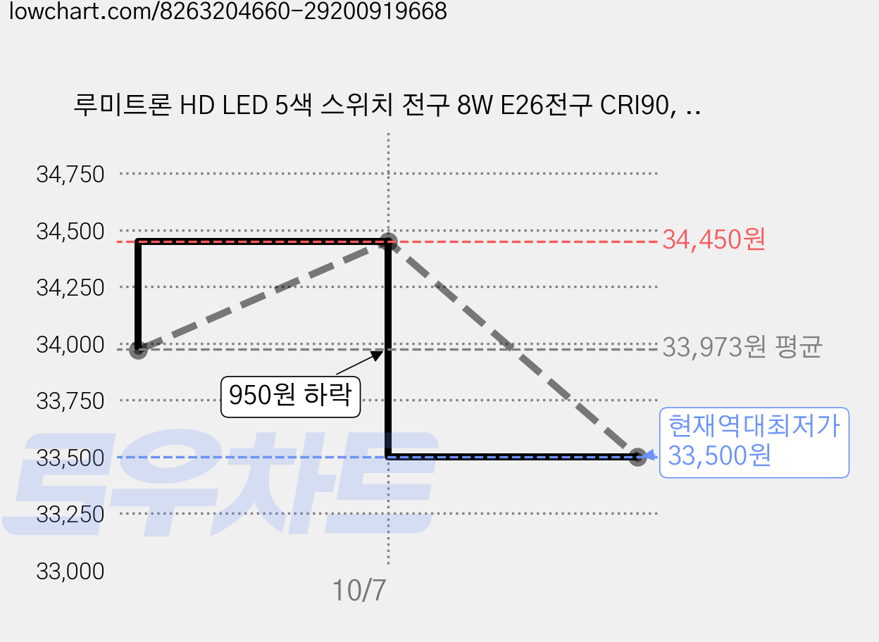 루미트론 HD LED 5색 스위치 전구 8W E26전구 CRI90, 기타색, 6개 가격 변동 차트, 현재가 33,500원, 역대최저가