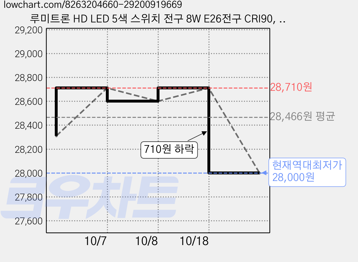 루미트론 HD LED 5색 스위치 전구 8W E26전구 CRI90, 기타색, 5개 가격 변동 차트, 현재가 28,000원, 역대최저가