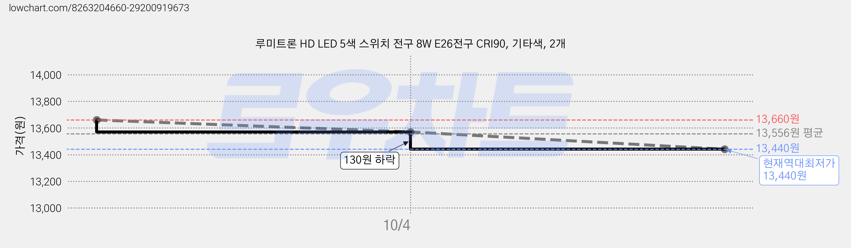 루미트론 HD LED 5색 스위치 전구 8W E26전구 CRI90, 기타색, 2개 가격 변동 차트, 현재가 13,440원, 역대최저가