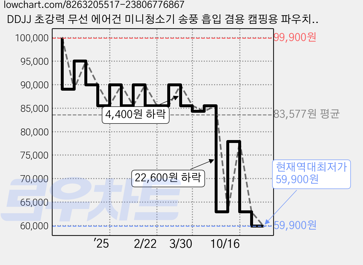 DDJJ 초강력 무선 에어건 미니청소기 송풍 흡입 겸용 캠핑용 파우치 세트 150000 RPM, 블랙, YW-DC05 가격 변동 차트, 현재가 59,900원, 역대최저가