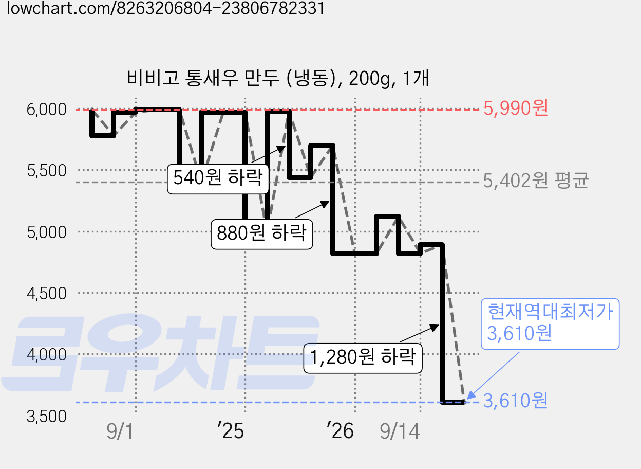 비비고 통새우 만두 (냉동), 200g, 1개 가격 변동 차트, 현재가 3,610원, 역대최저가