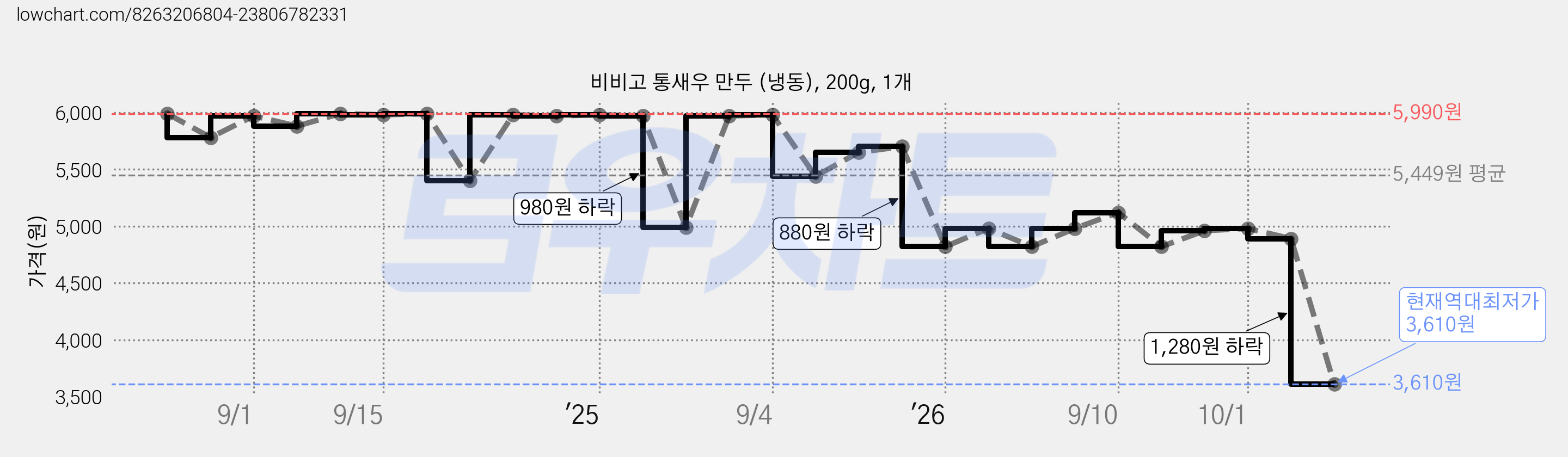 비비고 통새우 만두 (냉동), 200g, 1개 가격 변동 차트, 현재가 3,610원, 역대최저가