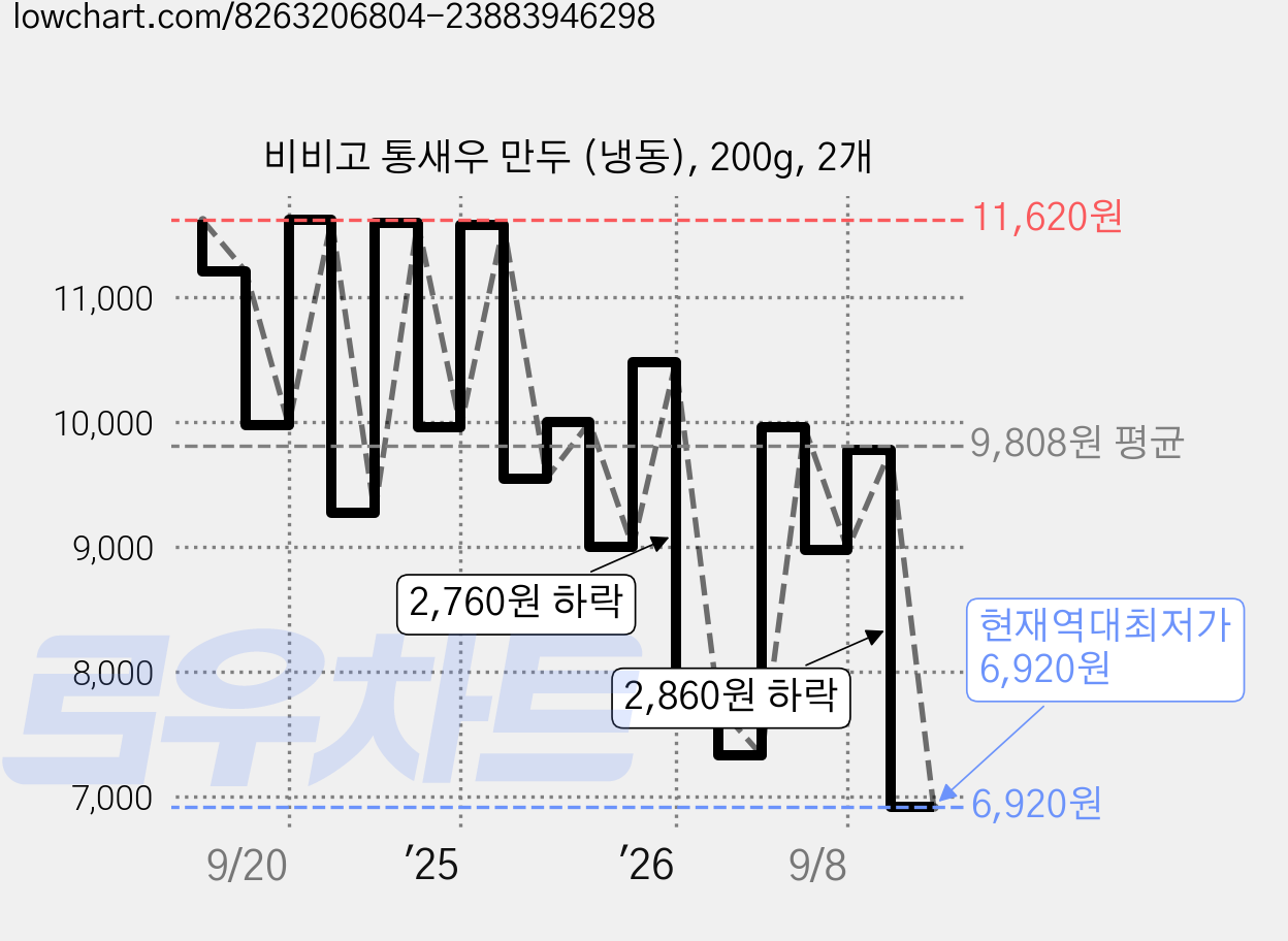 비비고 통새우 만두 (냉동), 200g, 2개 가격 변동 차트, 현재가 6,920원, 역대최저가