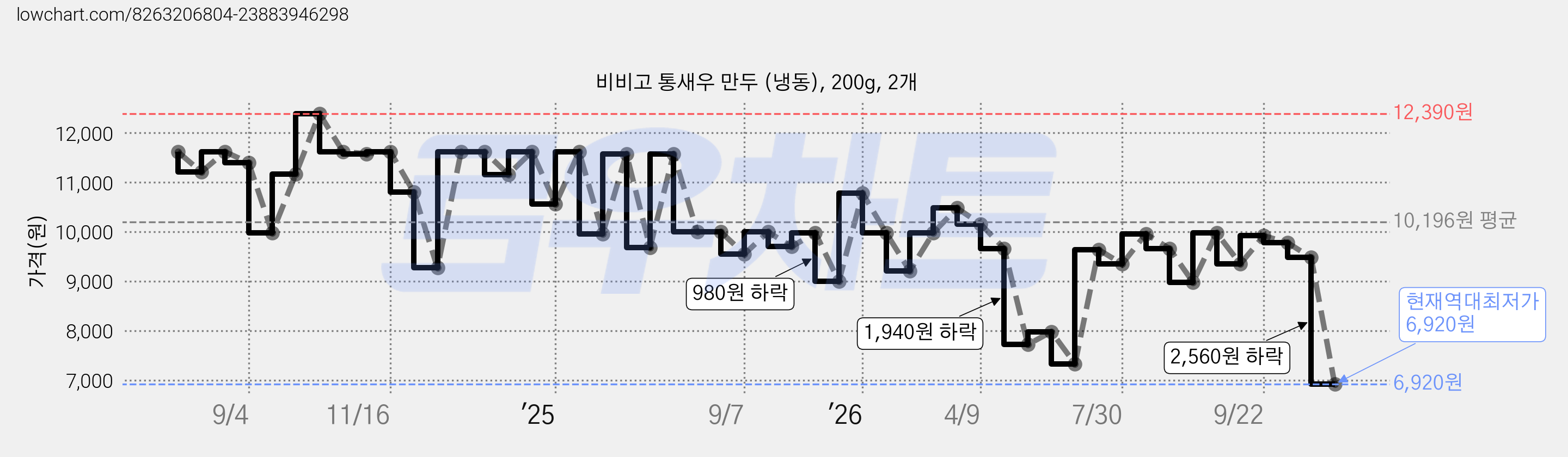 비비고 통새우 만두 (냉동), 200g, 2개 가격 변동 차트, 현재가 6,920원, 역대최저가
