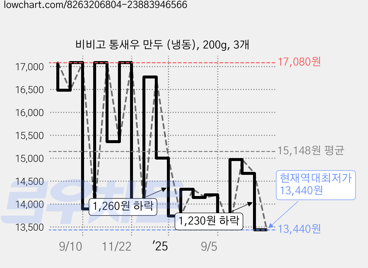 비비고 통새우 만두 (냉동), 200g, 3개 가격 변동 차트, 현재가 13,440원, 역대최저가