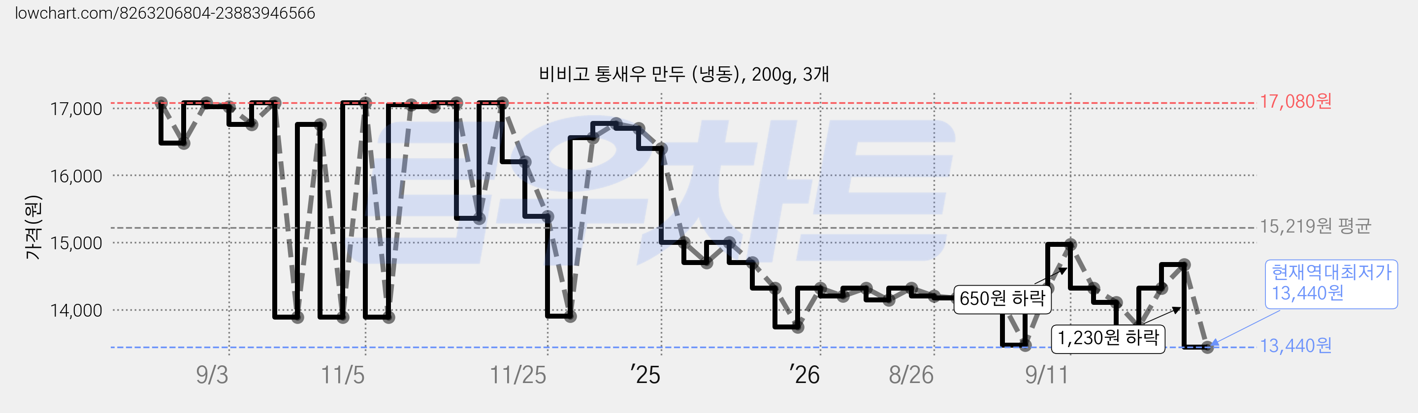 비비고 통새우 만두 (냉동), 200g, 3개 가격 변동 차트, 현재가 13,440원, 역대최저가