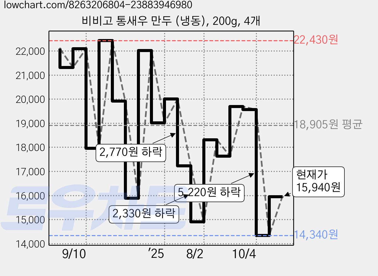 비비고 통새우 만두 (냉동), 200g, 4개 가격 변동 차트, 현재가 15,940원, 관측 최저가 14,290원