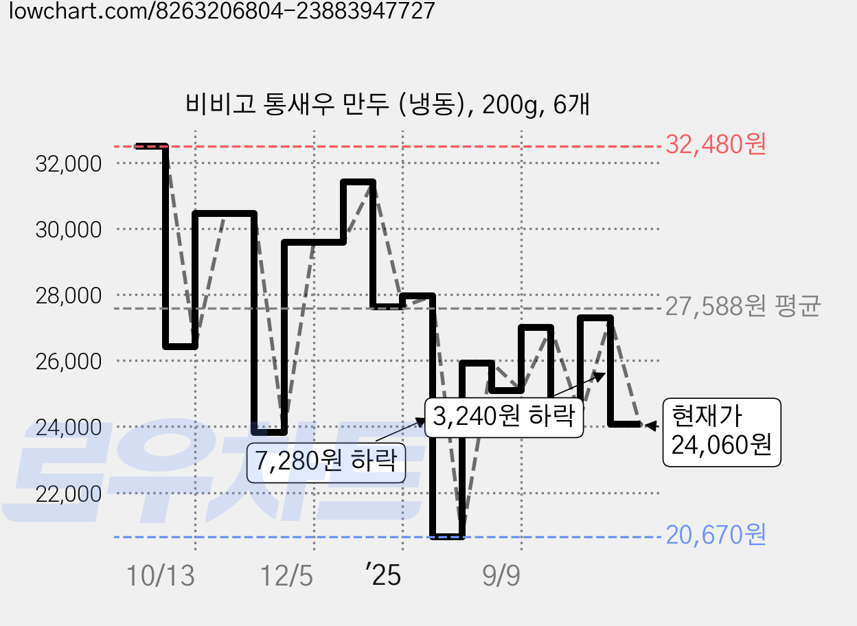 비비고 통새우 만두 (냉동), 200g, 6개 가격 변동 차트, 현재가 24,060원, 관측 최저가 20,670원