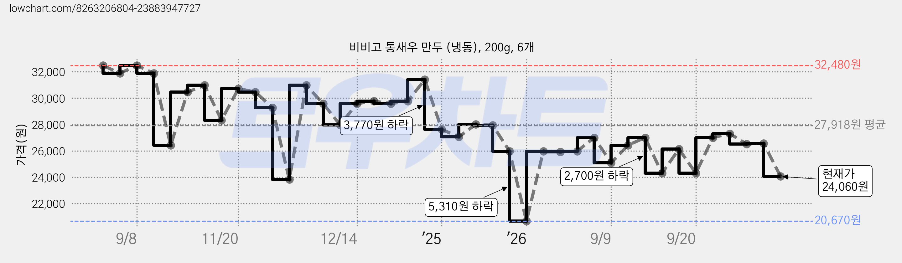 비비고 통새우 만두 (냉동), 200g, 6개 가격 변동 차트, 현재가 24,060원, 관측 최저가 20,670원