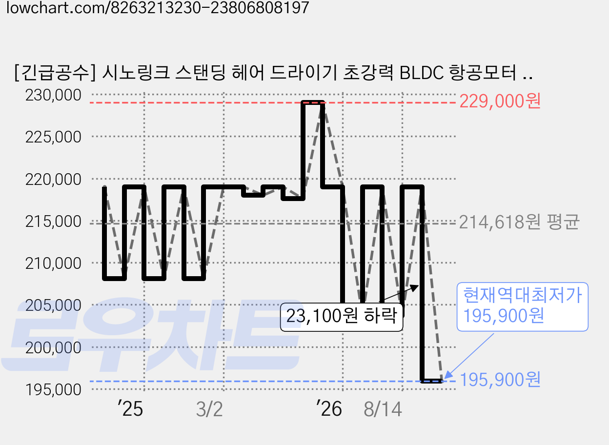 [긴급공수] 시노링크 스탠딩 헤어 드라이기 초강력 BLDC 항공모터 A4D 업소용 전문가용 미용실 고출력 스탠드 리모컨포함, 스탠딩 드라이어 A4D, 실버 가격 변동 차트, 현재가 195,900원, 역대최저가