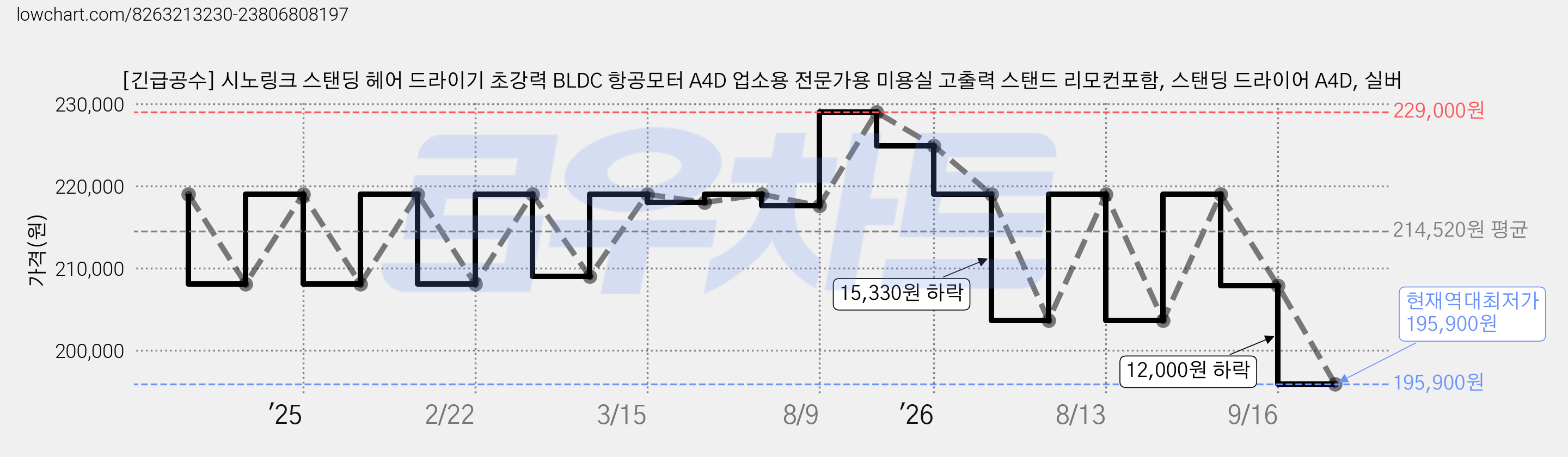 [긴급공수] 시노링크 스탠딩 헤어 드라이기 초강력 BLDC 항공모터 A4D 업소용 전문가용 미용실 고출력 스탠드 리모컨포함, 스탠딩 드라이어 A4D, 실버 가격 변동 차트, 현재가 195,900원, 역대최저가
