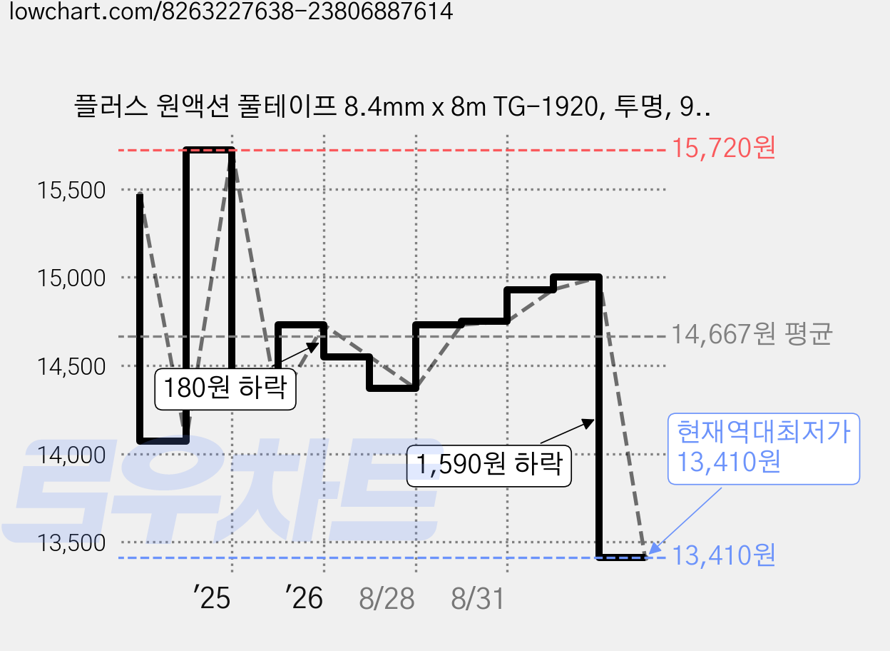 플러스 원액션 풀테이프 8.4mm x 8m TG-1920, 투명, 9개 가격 변동 차트, 현재가 13,410원, 역대최저가