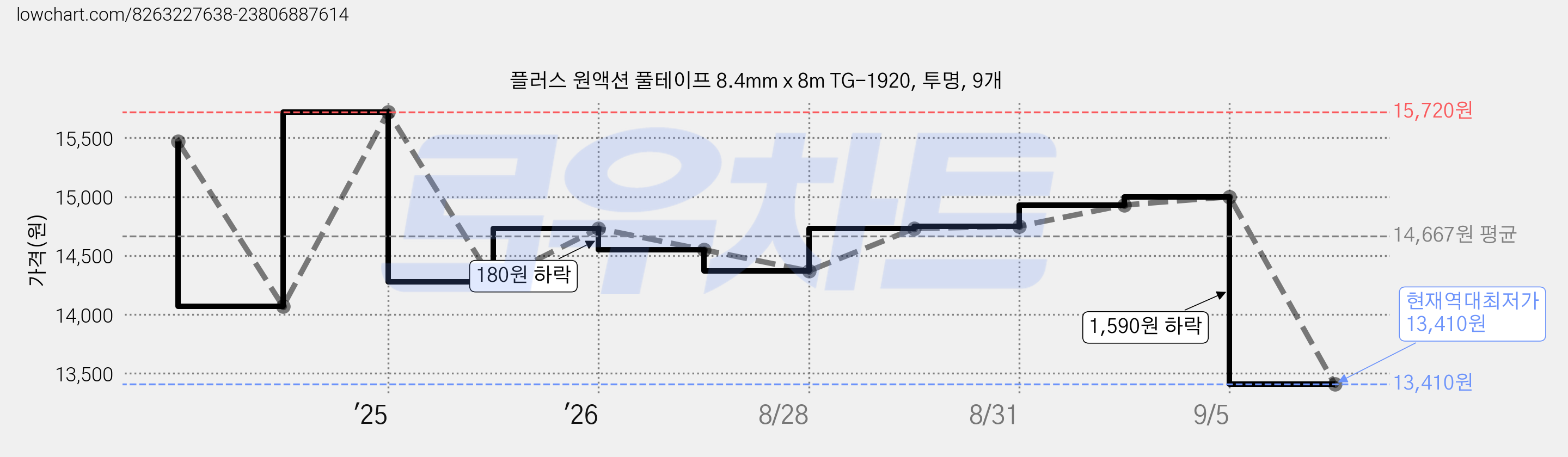 플러스 원액션 풀테이프 8.4mm x 8m TG-1920, 투명, 9개 가격 변동 차트, 현재가 13,410원, 역대최저가
