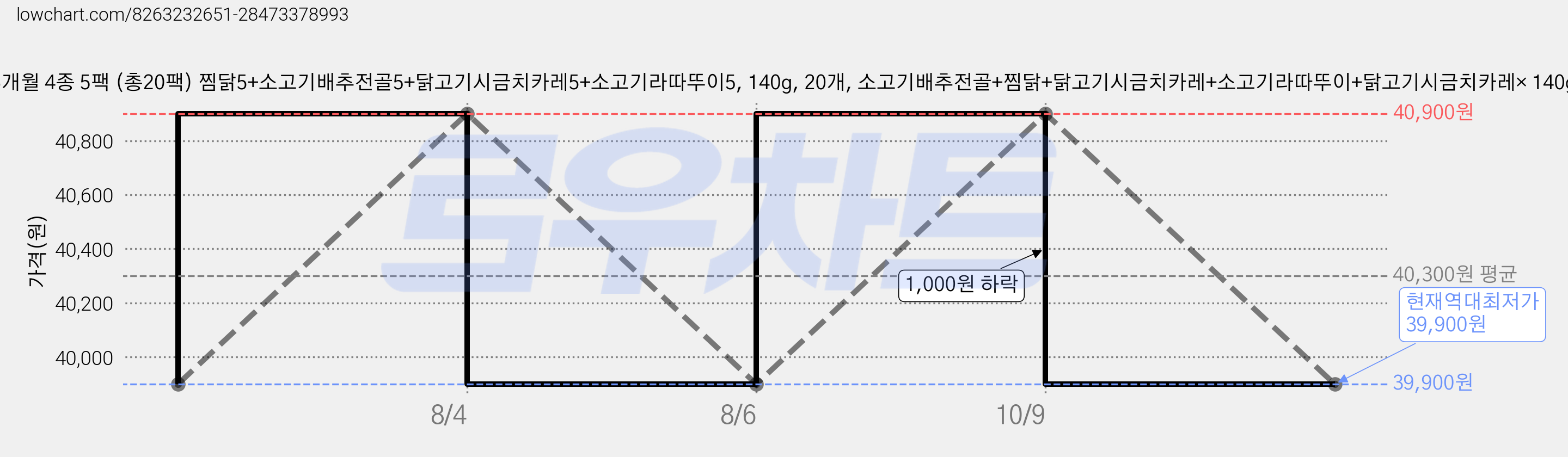 맘스쿠킹 15개월 4종 5팩 (총20팩) 찜닭5+소고기배추전골5+닭고기시금치카레5+소고기라따뚜이5, 140g, 20개, 소고기배추전골+찜닭+닭고기시금치카레+소고기라따뚜이+닭고기시금치카레× 140g ×20 가격 변동 차트, 현재가 39,900원, 역대최저가