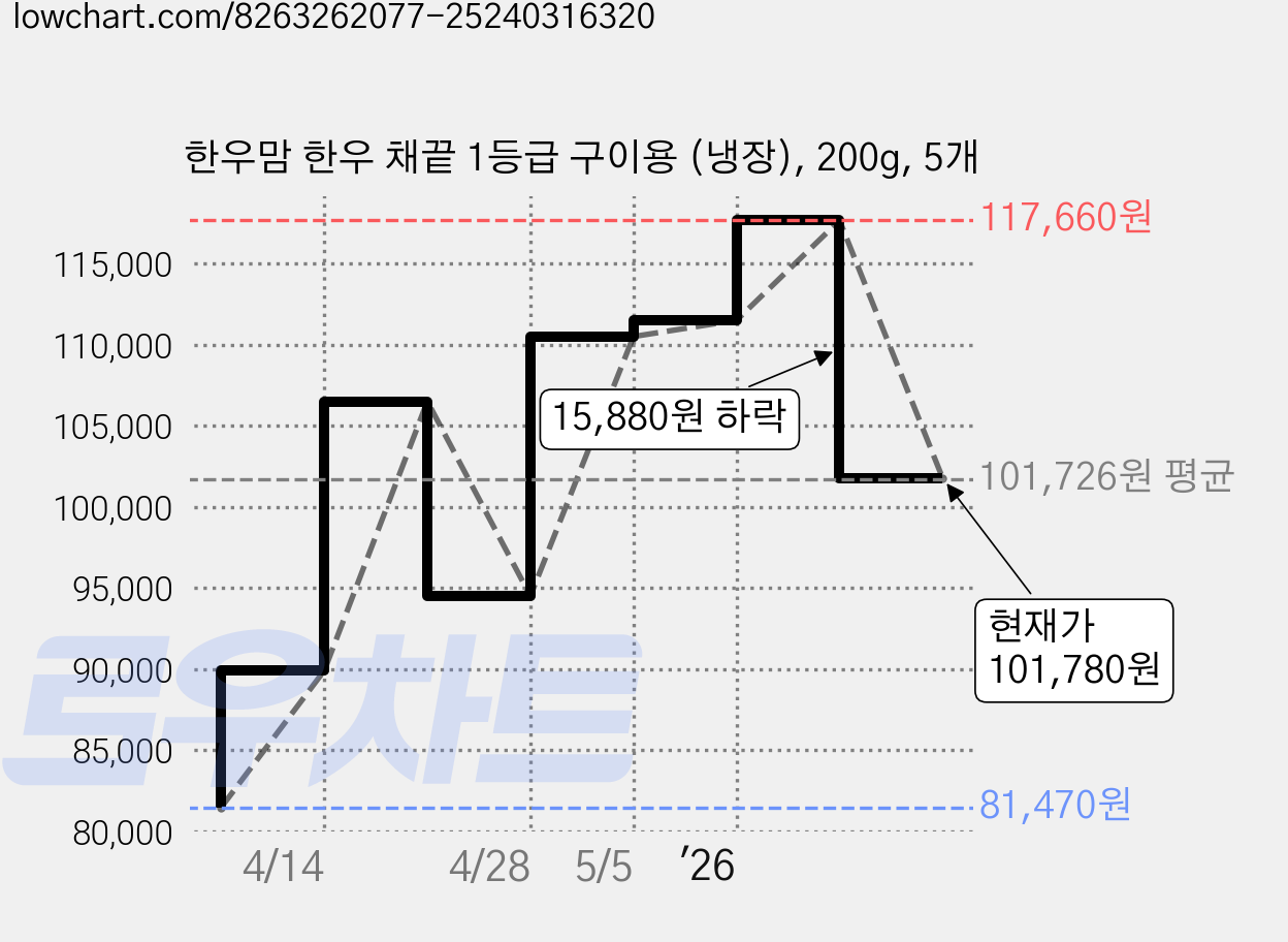 한우맘 한우 채끝 1등급 구이용 (냉장), 200g, 5개 가격 변동 차트, 현재가 101,780원, 관측 최저가 81,470원