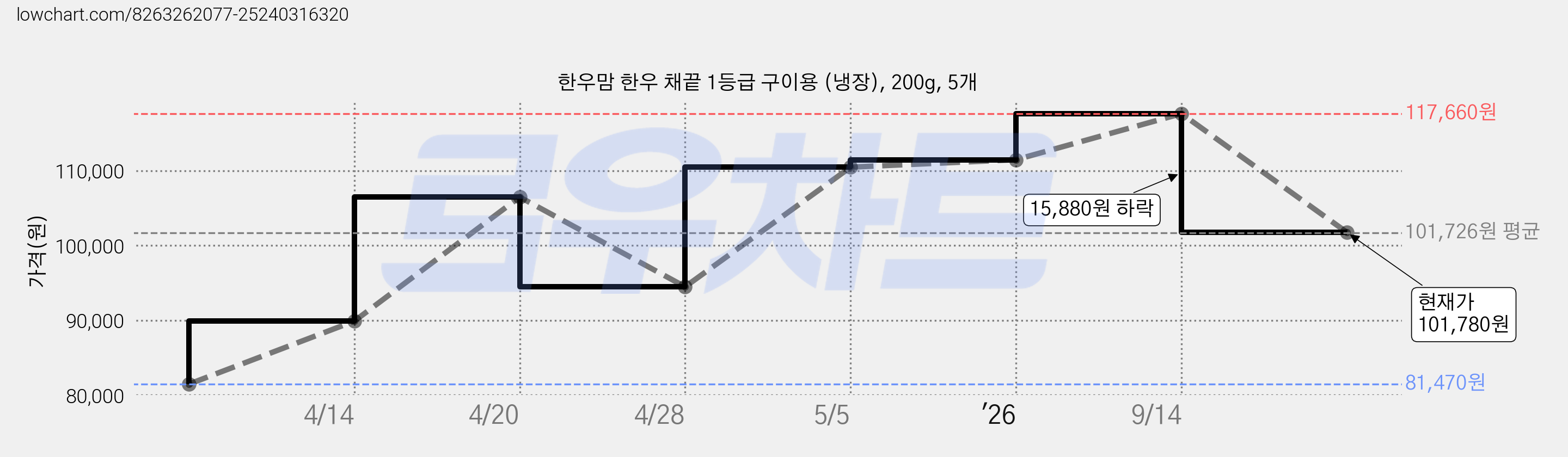 한우맘 한우 채끝 1등급 구이용 (냉장), 200g, 5개 가격 변동 차트, 현재가 101,780원, 관측 최저가 81,470원