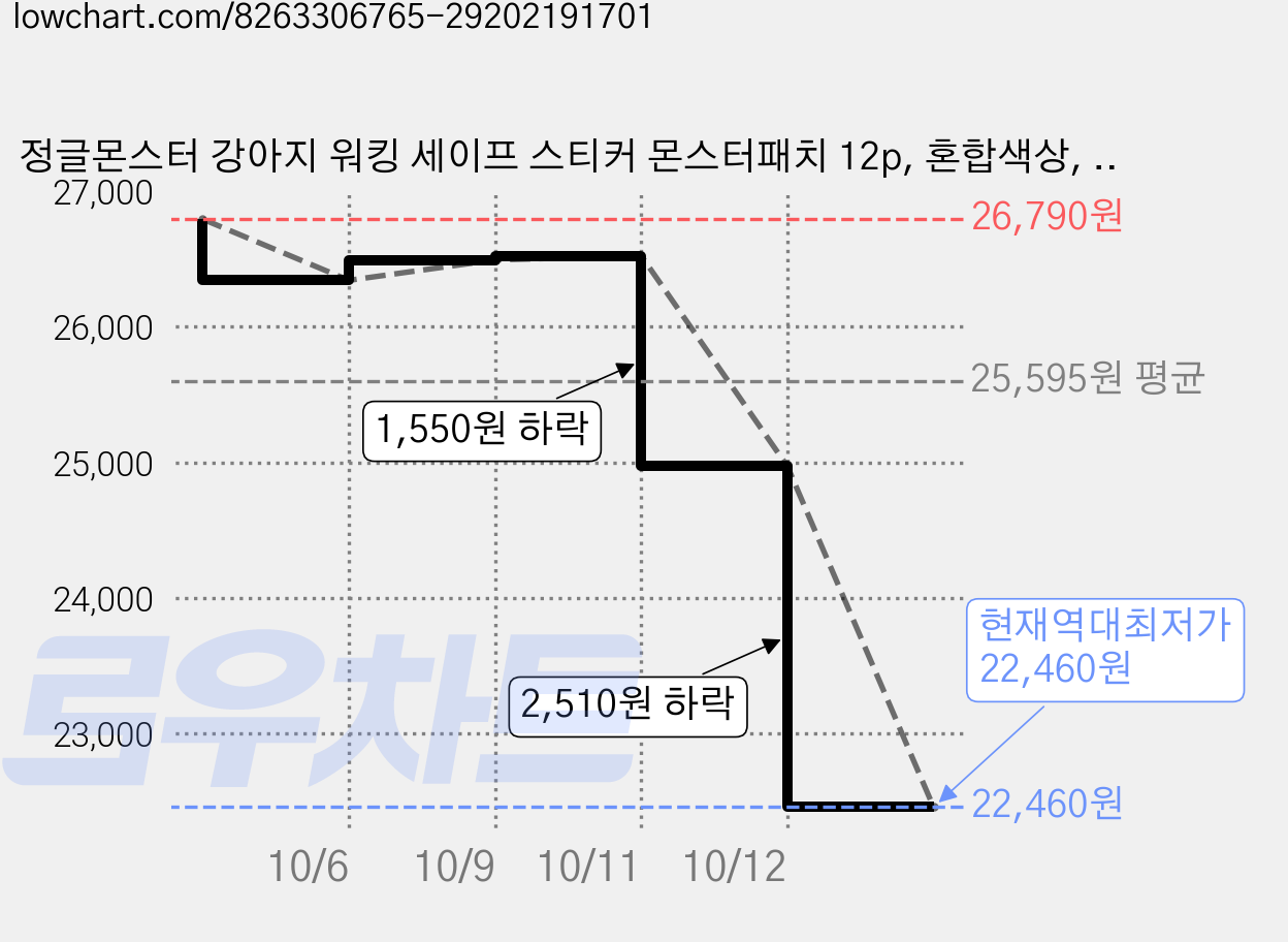 정글몬스터 강아지 워킹 세이프 스티커 몬스터패치 12p, 혼합색상, 9개 가격 변동 차트, 현재가 22,460원, 역대최저가