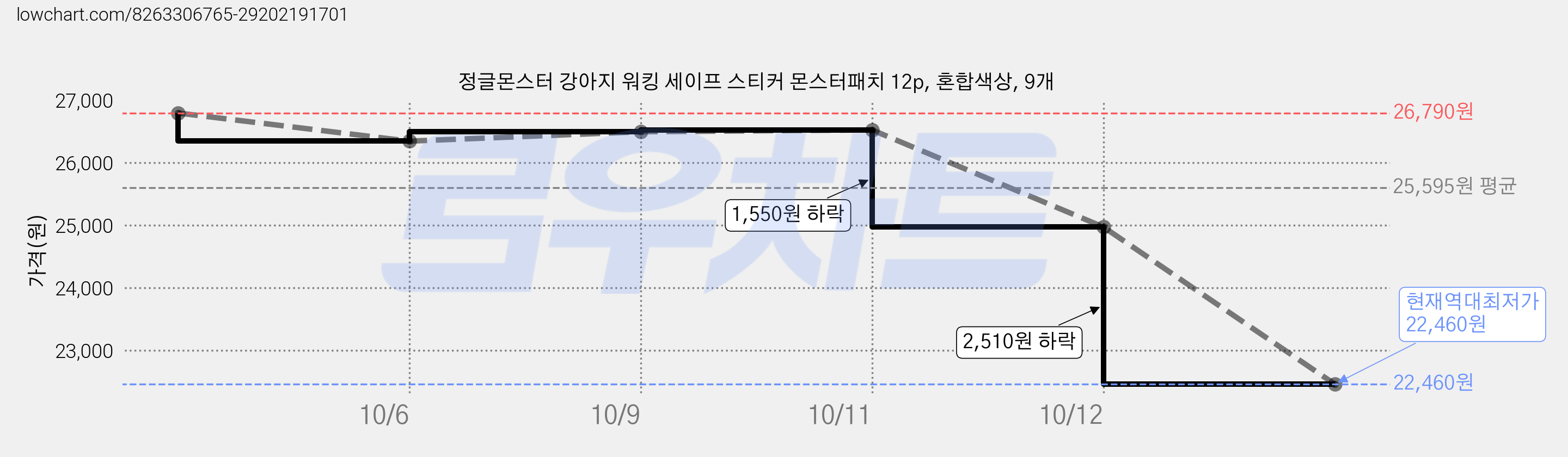 정글몬스터 강아지 워킹 세이프 스티커 몬스터패치 12p, 혼합색상, 9개 가격 변동 차트, 현재가 22,460원, 역대최저가