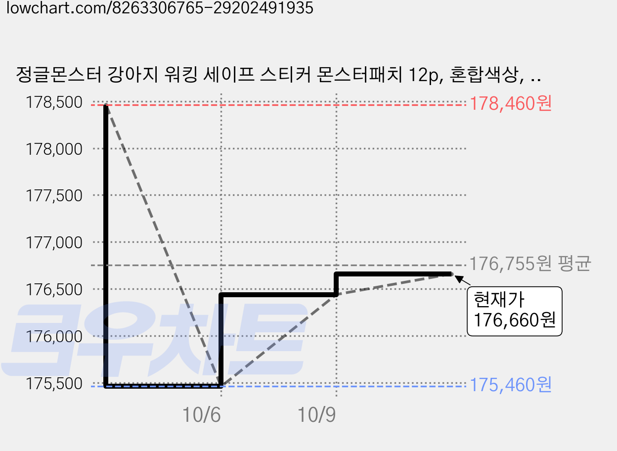 정글몬스터 강아지 워킹 세이프 스티커 몬스터패치 12p, 혼합색상, 60개 가격 변동 차트, 현재가 176,660원, 관측 최저가 175,460원